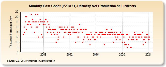 East Coast (PADD 1) Refinery Net Production of Lubricants (Thousand Barrels per Day)