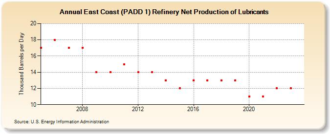 East Coast (PADD 1) Refinery Net Production of Lubricants (Thousand Barrels per Day)