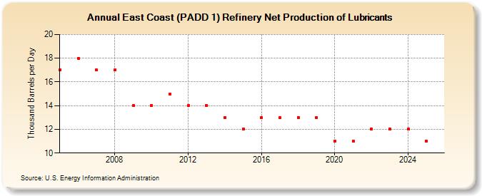 East Coast (PADD 1) Refinery Net Production of Lubricants (Thousand Barrels per Day)