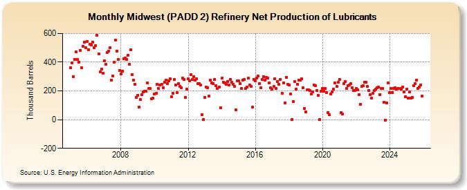 Midwest (PADD 2) Refinery Net Production of Lubricants (Thousand Barrels)