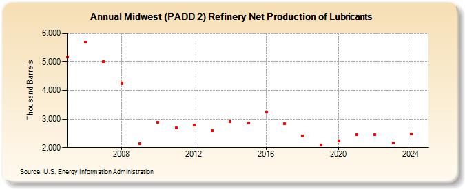 Midwest (PADD 2) Refinery Net Production of Lubricants (Thousand Barrels)