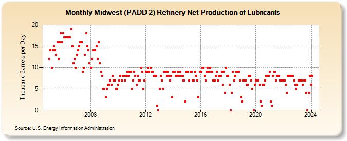 Midwest (PADD 2) Refinery Net Production of Lubricants (Thousand Barrels per Day)