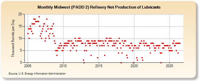 Midwest (PADD 2) Refinery Net Production of Lubricants (Thousand Barrels per Day)