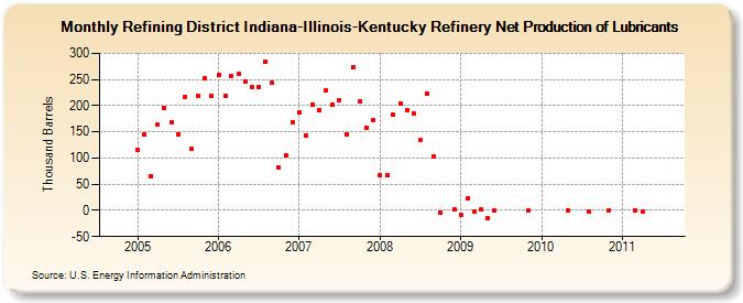 Refining District Indiana-Illinois-Kentucky Refinery Net Production of Lubricants (Thousand Barrels)