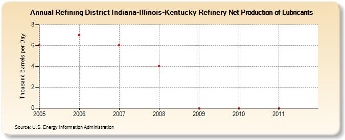 Refining District Indiana-Illinois-Kentucky Refinery Net Production of Lubricants (Thousand Barrels per Day)