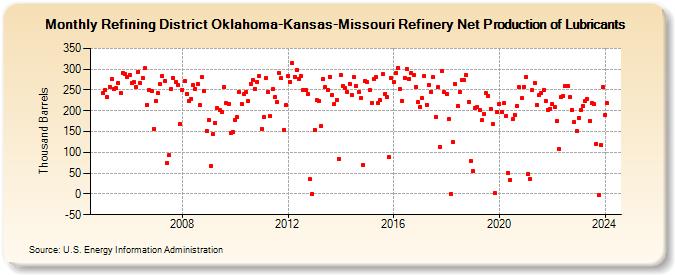 Refining District Oklahoma-Kansas-Missouri Refinery Net Production of Lubricants (Thousand Barrels)