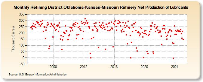 Refining District Oklahoma-Kansas-Missouri Refinery Net Production of Lubricants (Thousand Barrels)