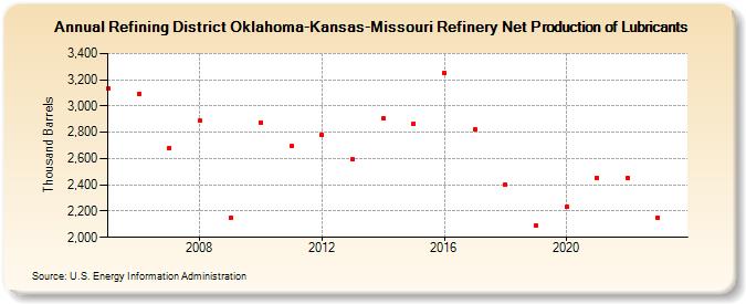Refining District Oklahoma-Kansas-Missouri Refinery Net Production of Lubricants (Thousand Barrels)