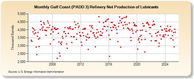 Gulf Coast (PADD 3) Refinery Net Production of Lubricants (Thousand Barrels)