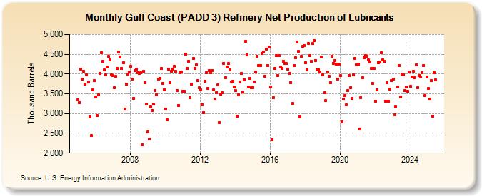 Gulf Coast (PADD 3) Refinery Net Production of Lubricants (Thousand Barrels)