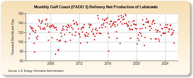 Gulf Coast (PADD 3) Refinery Net Production of Lubricants (Thousand Barrels per Day)