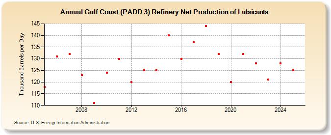 Gulf Coast (PADD 3) Refinery Net Production of Lubricants (Thousand Barrels per Day)