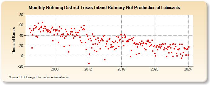 Refining District Texas Inland Refinery Net Production of Lubricants (Thousand Barrels)