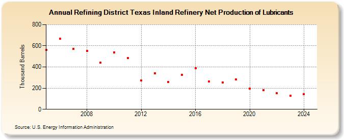 Refining District Texas Inland Refinery Net Production of Lubricants (Thousand Barrels)
