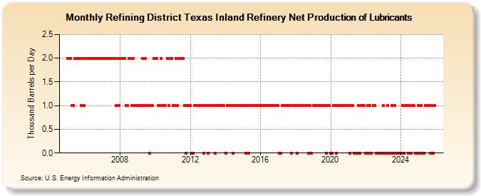 Refining District Texas Inland Refinery Net Production of Lubricants (Thousand Barrels per Day)