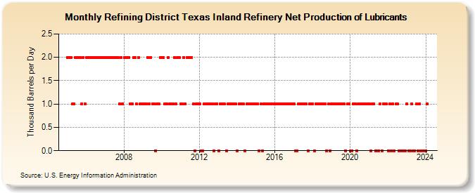 Refining District Texas Inland Refinery Net Production of Lubricants (Thousand Barrels per Day)