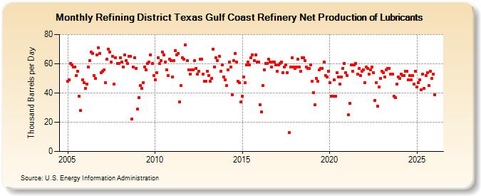 Refining District Texas Gulf Coast Refinery Net Production of Lubricants (Thousand Barrels per Day)
