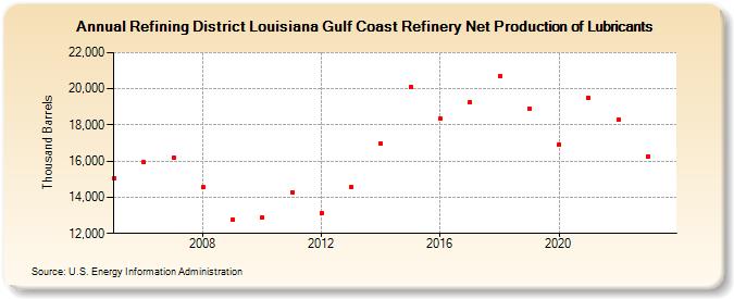 Refining District Louisiana Gulf Coast Refinery Net Production of Lubricants (Thousand Barrels)