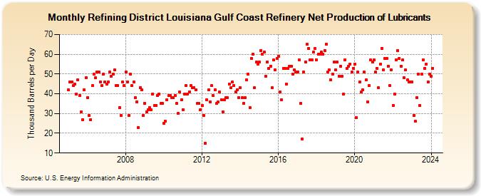 Refining District Louisiana Gulf Coast Refinery Net Production of Lubricants (Thousand Barrels per Day)