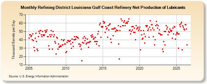 Refining District Louisiana Gulf Coast Refinery Net Production of Lubricants (Thousand Barrels per Day)