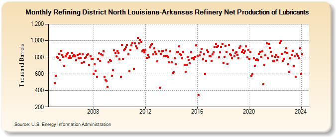 Refining District North Louisiana-Arkansas Refinery Net Production of Lubricants (Thousand Barrels)