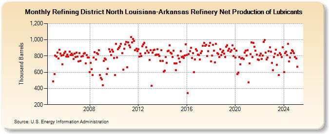 Refining District North Louisiana-Arkansas Refinery Net Production of Lubricants (Thousand Barrels)