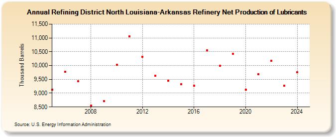 Refining District North Louisiana-Arkansas Refinery Net Production of Lubricants (Thousand Barrels)