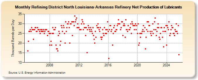 Refining District North Louisiana-Arkansas Refinery Net Production of Lubricants (Thousand Barrels per Day)