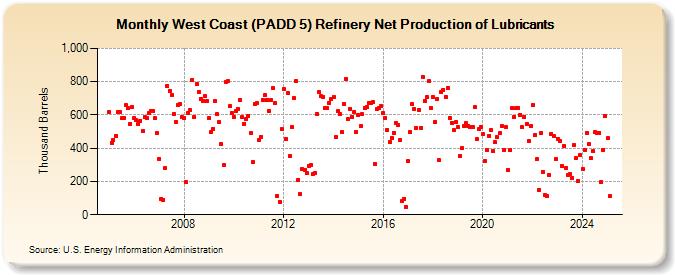 West Coast (PADD 5) Refinery Net Production of Lubricants (Thousand Barrels)