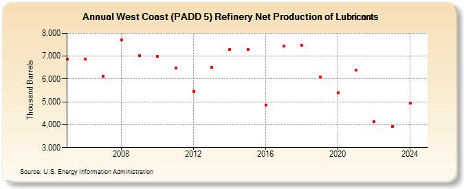 West Coast (PADD 5) Refinery Net Production of Lubricants (Thousand Barrels)