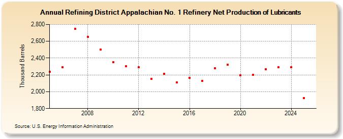 Refining District Appalachian No. 1 Refinery Net Production of Lubricants (Thousand Barrels)