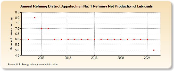 Refining District Appalachian No. 1 Refinery Net Production of Lubricants (Thousand Barrels per Day)