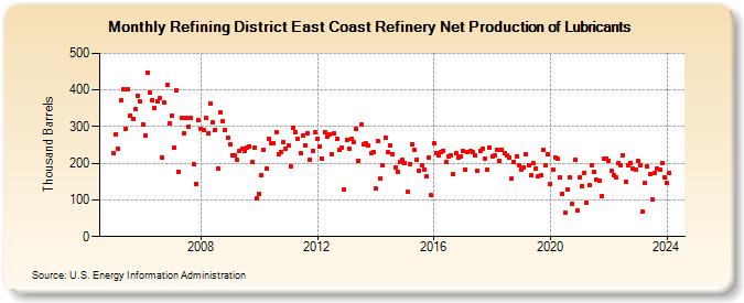 Refining District East Coast Refinery Net Production of Lubricants (Thousand Barrels)