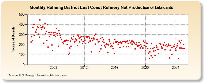 Refining District East Coast Refinery Net Production of Lubricants (Thousand Barrels)