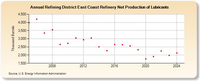 Refining District East Coast Refinery Net Production of Lubricants (Thousand Barrels)