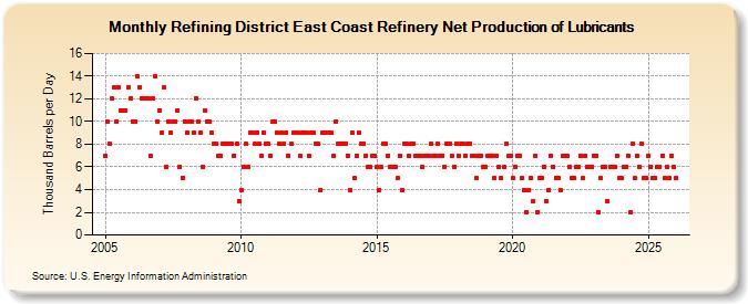 Refining District East Coast Refinery Net Production of Lubricants (Thousand Barrels per Day)