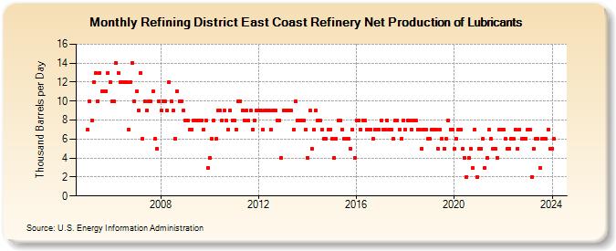 Refining District East Coast Refinery Net Production of Lubricants (Thousand Barrels per Day)