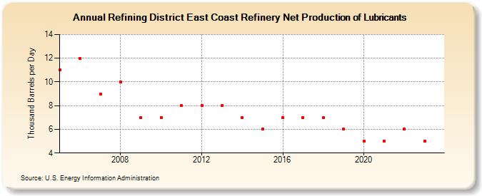 Refining District East Coast Refinery Net Production of Lubricants (Thousand Barrels per Day)