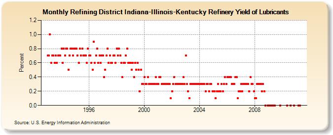 Refining District Indiana-Illinois-Kentucky Refinery Yield of Lubricants (Percent)