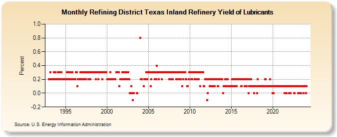 Refining District Texas Inland Refinery Yield of Lubricants (Percent)