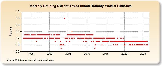 Refining District Texas Inland Refinery Yield of Lubricants (Percent)