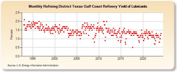 Refining District Texas Gulf Coast Refinery Yield of Lubricants (Percent)
