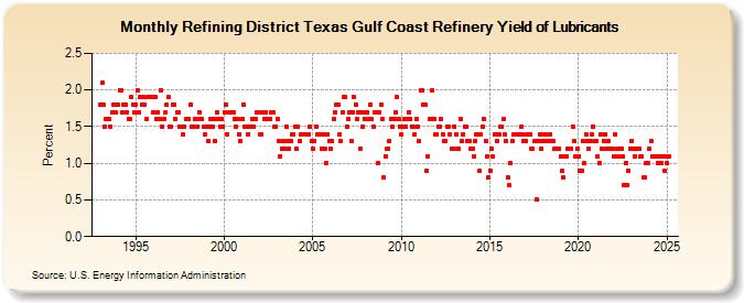 Refining District Texas Gulf Coast Refinery Yield of Lubricants (Percent)