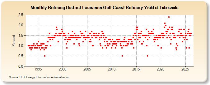 Refining District Louisiana Gulf Coast Refinery Yield of Lubricants (Percent)
