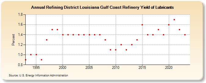 Refining District Louisiana Gulf Coast Refinery Yield of Lubricants (Percent)