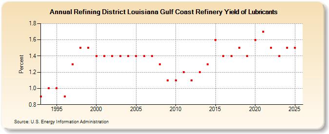 Refining District Louisiana Gulf Coast Refinery Yield of Lubricants (Percent)
