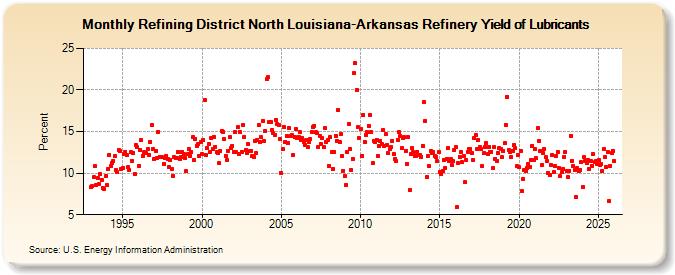 Refining District North Louisiana-Arkansas Refinery Yield of Lubricants (Percent)