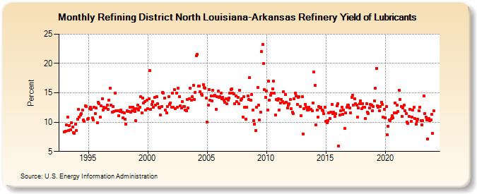 Refining District North Louisiana-Arkansas Refinery Yield of Lubricants (Percent)