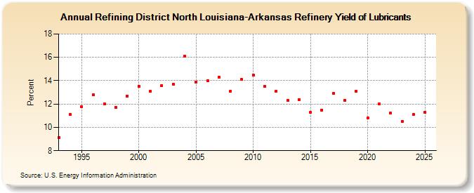 Refining District North Louisiana-Arkansas Refinery Yield of Lubricants (Percent)