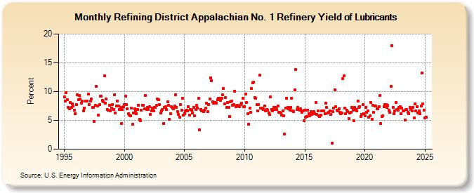 Refining District Appalachian No. 1 Refinery Yield of Lubricants (Percent)